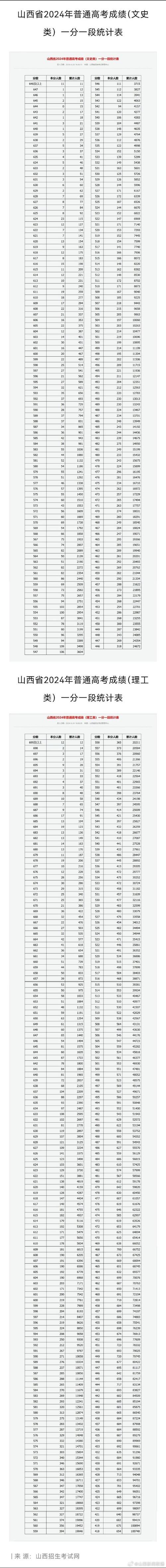 山西高考分数线2024：文科理科一本二本分数线及院校推荐