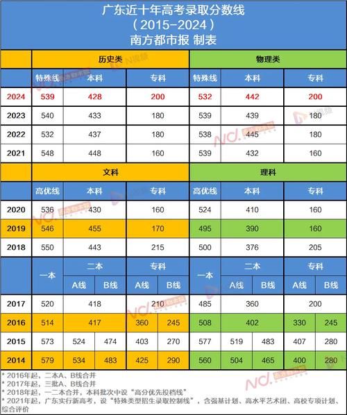 广东2021高考分数线是多少？文理科分数线一览