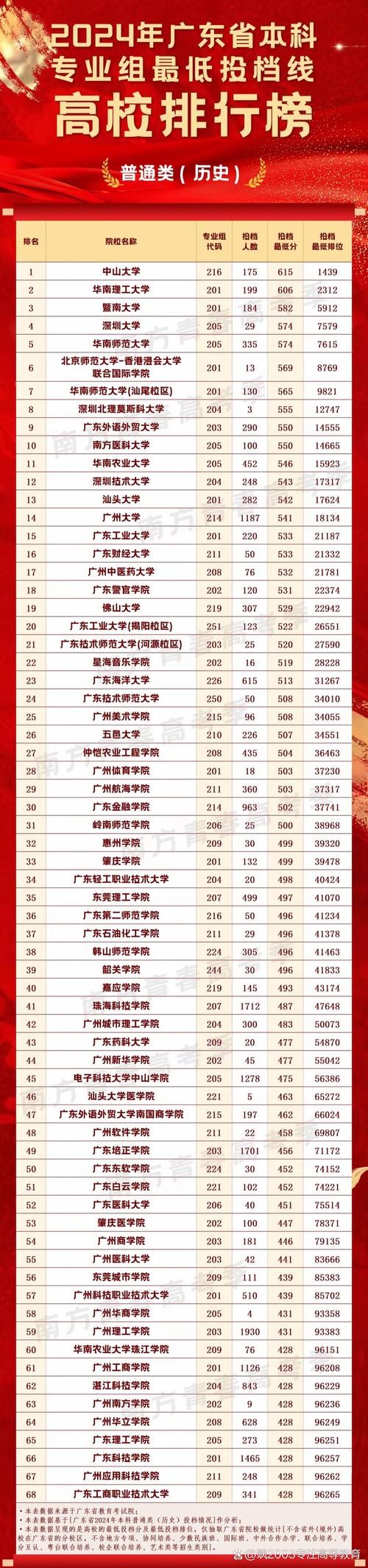 广东2021高考分数线是多少？文理科分数线一览
