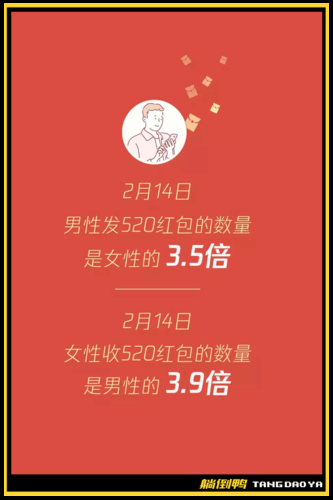 情人节红包数据揭秘：收到200个红包是什么体验？