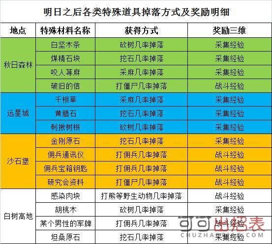 明日之后战斗熟练度速刷攻略：新手玩家快速提升战斗熟练度技巧