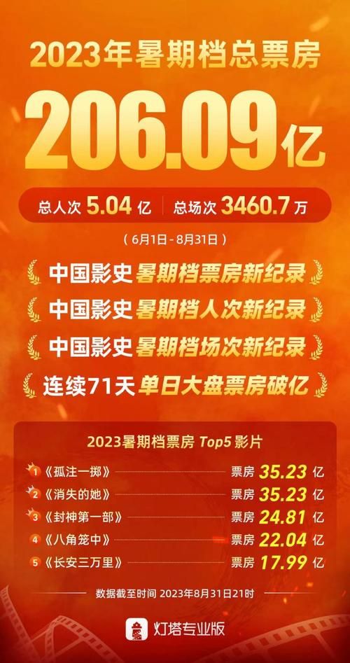 暑期档电影票房大战：100多部影片厮杀，最终赢家是谁？