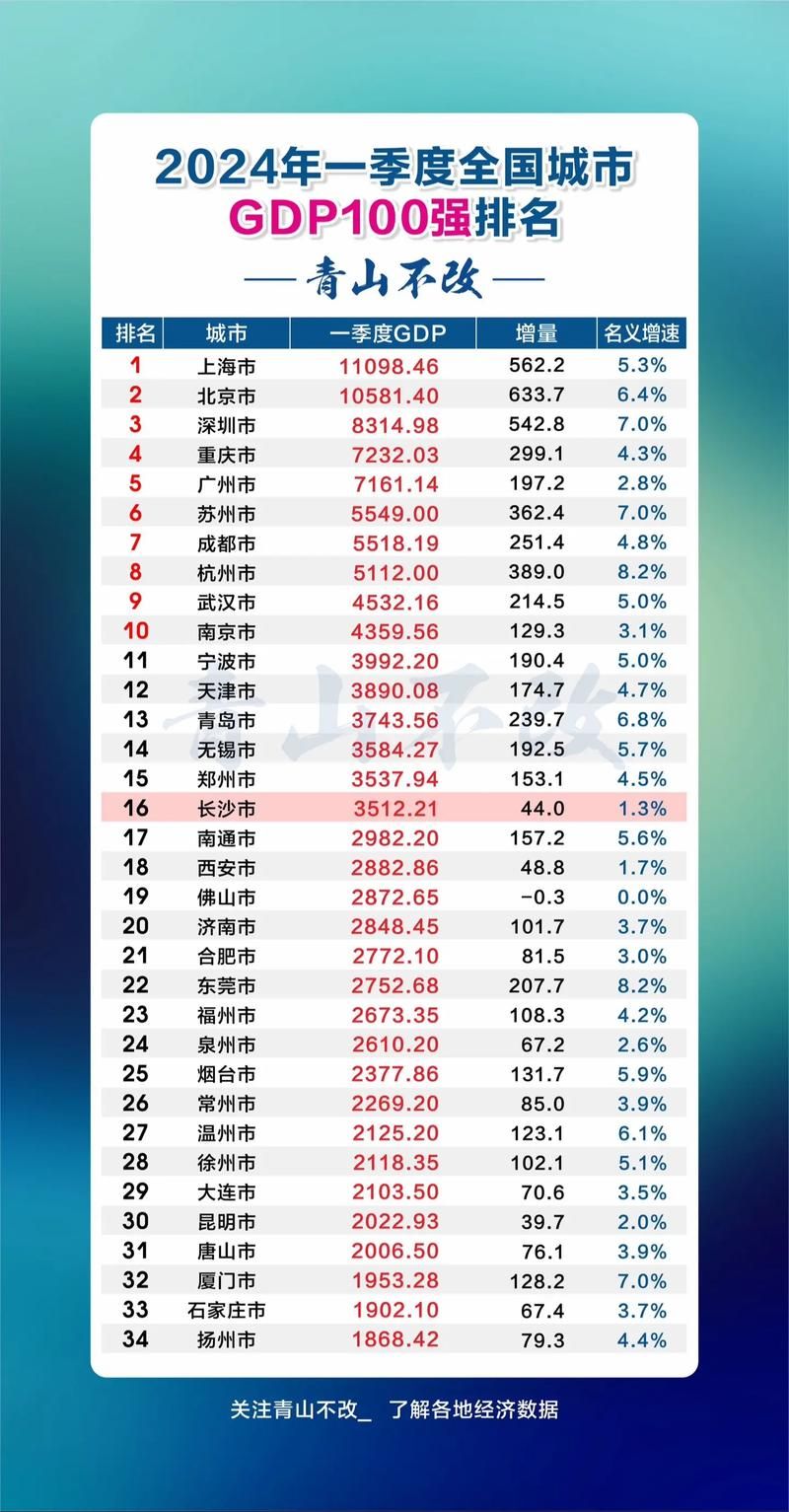 最新中国城市GDP百强榜单：哪些城市经济发展最快？
