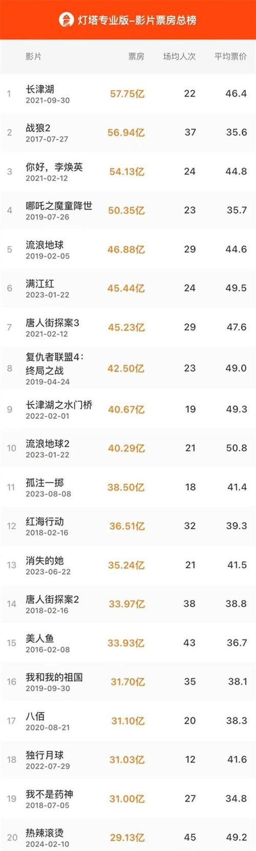 最新电影票房排行榜今日累计：票房冠军宝座花落谁家？