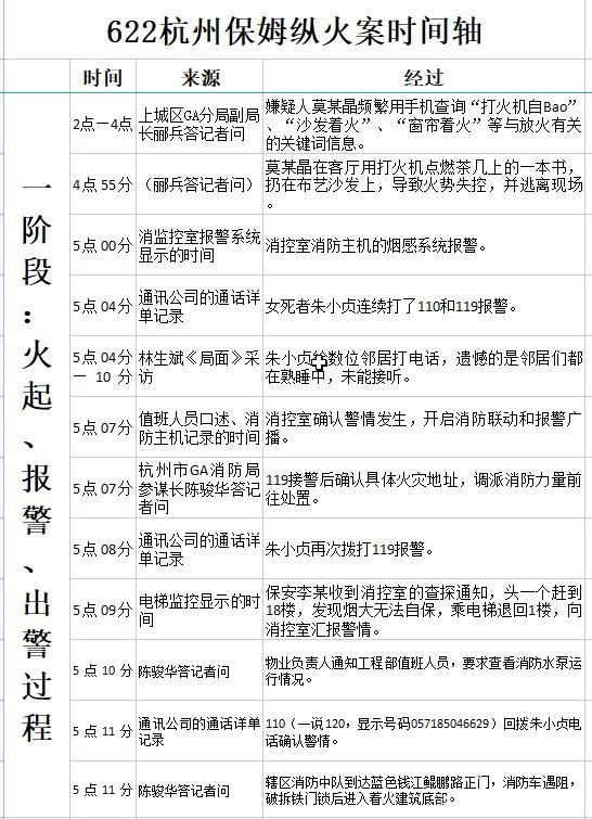 杭州保姆纵火案时间线：林生斌的七年沉浮与争议