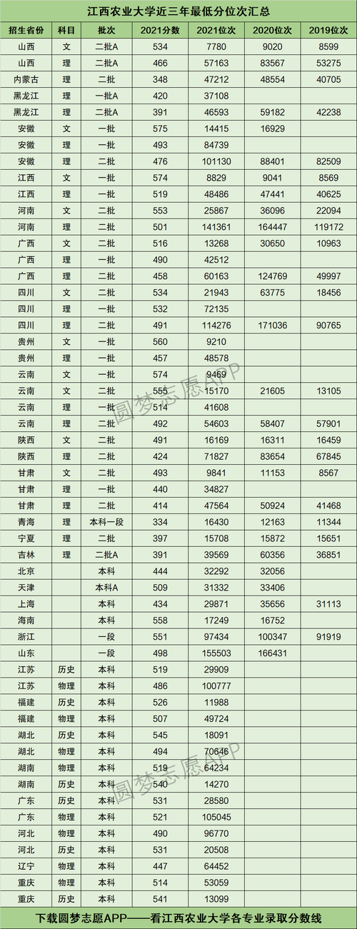 江西2022高考分数线公布：一本二本专科分数线是多少？