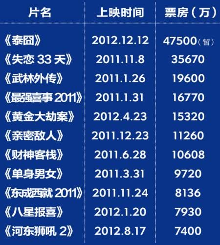 泰囧票房多少亿？揭秘这部电影的成功秘诀