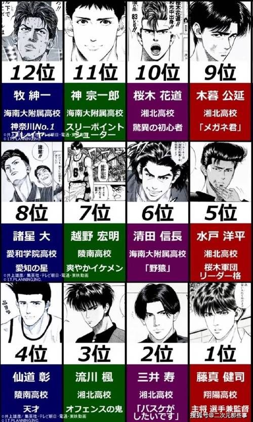 灌篮高手最强球员是谁？流川枫、樱木花道能进前三吗？